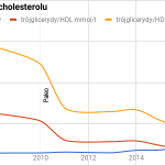 Cholesterol - jednostki i propocje