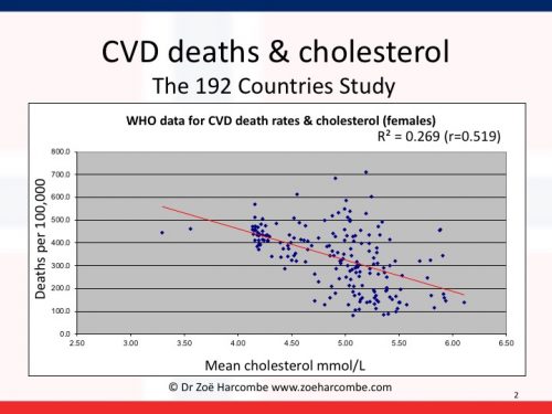 Cholesterol, WHO, kobiety