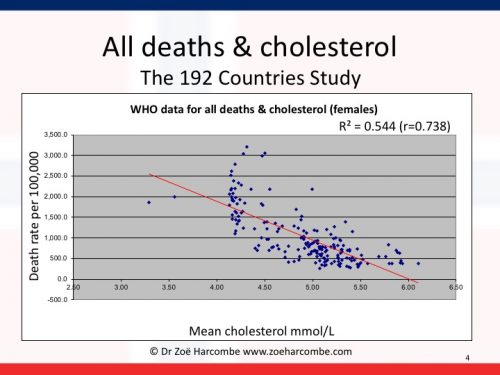 Cholesterol, WHO, kobiety