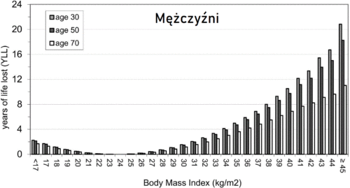 BMI a długość życia - mężczyźni