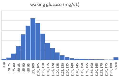 125.000 wyników glukozy na czczo